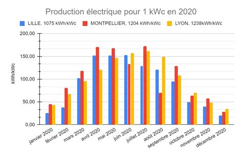 production panneau solaire par jour|production annuelle panneau solaire.